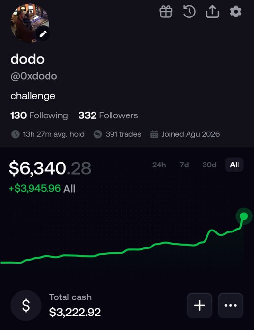 Screenshot of a trading profile for user 'dodo' (@0xdodo) showing a portfolio value of $6,340.28 with a +$3,945.96 gain, 130 following, 332 followers, 391 trades, and a 13h 27m average hold.