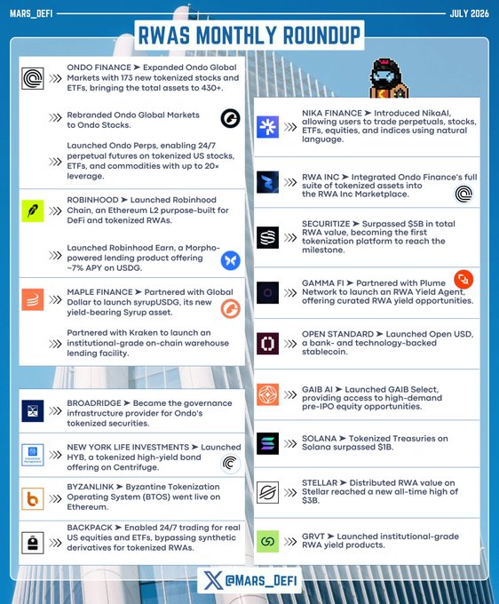 An infographic titled 'RWAS MONTHLY ROUNDUP' from @MARS_DEFI (July 2026) summarizes developments from Ondo Finance, Robinhood, Maple Finance, Broadridge, and other RWA-related projects.