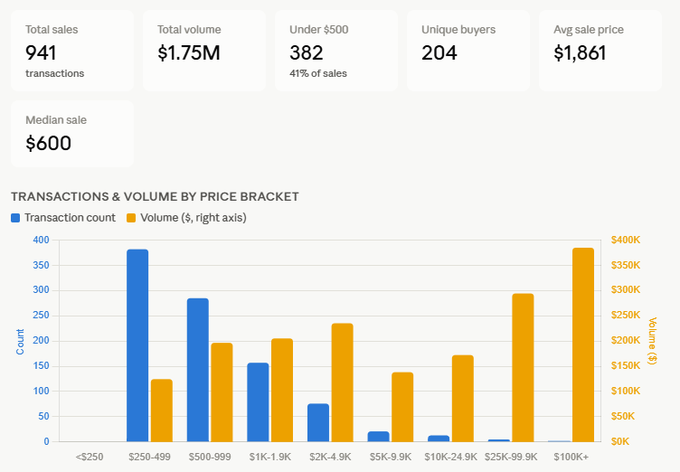 A sales dashboard showing 941 transactions totaling $1.75M in volume, with 382 sales (41%) under $500, 204 unique buyers, and a median sale price of $600, while the bar chart breaks down transactions and volume across price brackets from under $250 to over $100K—visually confirming that while most sales occurred in lower price tiers ($250-499 had the highest count at ~380), the majority of dollar volume came from high-value sales in the $100K+ bracket (~$375K).