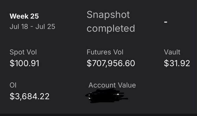 A dark-themed trading performance card for "Week 25" (Jul 18 – Jul 25) showing a completed snapshot with metrics: Spot Vol of $100.91, Futures Vol of $707,956.60, Vault of $31.92, and OI of $3,684.22 (the account value is scribbled out). The image highlights the poster's strong $708K futures volume week on @sodex_official ($SOSO), even as BTC dumped.
