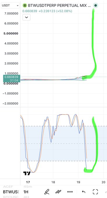 A TradingView chart of BTWUSDT perpetual pair showing a parabolic price surge from $0.66 to over $7 (+52% intraday), illustrating the post's claim that $BTW has no resistance left and is mirroring $LAB's explosive vertical pump pattern.