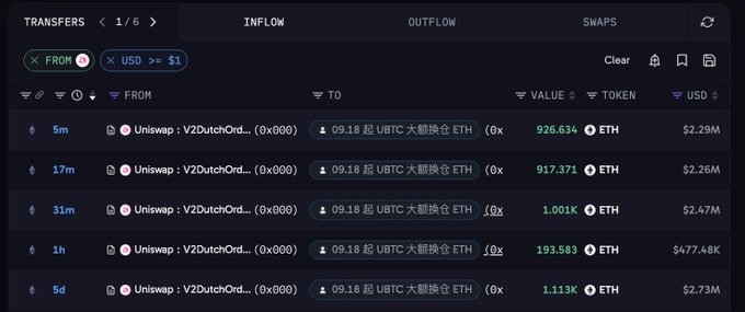 The image shows a blockchain transfer tracking interface displaying recent large ETH transactions from a wallet labeled "09.18 起 UBTC 大额换仓 ETH" (UBTC large position swap to ETH since 09.18), including 926.634 ETH ($2.29M), 917.371 ETH ($2.26M), and 1.001K ETH ($2.47M) swapped in the past 31 minutes via Uniswap V2. This visually supports the post's claim about the "UBTC Swap $ETH Whale" resuming position-swapping activity after a 5-day gap, with the displayed transactions contributing to the $7.5 million in BTC-to-ETH swaps completed within the past hour.