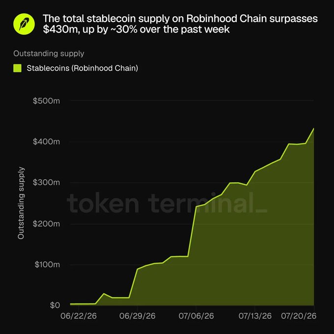 A Token Terminal chart showing Robinhood Chain stablecoin outstanding supply rising from ~$0 to over $430m (up ~30% in a week) between 06/22/26 and 07/20/26.