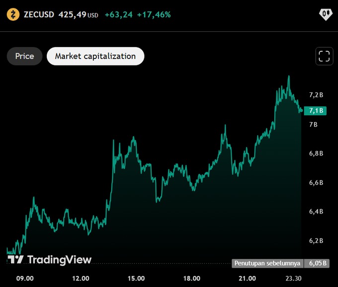 The image is a screenshot of a stock price chart, showing the value of a company's stock (ZECUSD). The line representing ZECUSD has gone up significantly over time, indicating that its stock price has been performing well. This impressive performance was achieved in under 24 hours and resulted in a massive market capitalization increase.