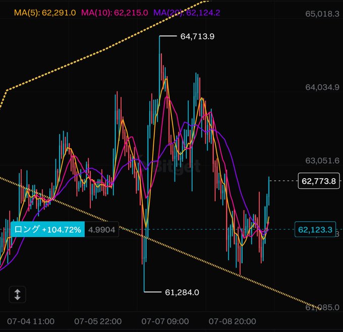 A Bitcoin price chart (visible "Bitcoin" watermark) on Bitget showing a long position at +104.72% with prices ranging from 61,284.0 to 64,713.9, accompanied by moving averages MA(5) 62,291.0, MA(10) 62,215.0, and MA(20) 62,124.2. The trader is taking profits to free up time to watch the World Cup match between France and Morocco.