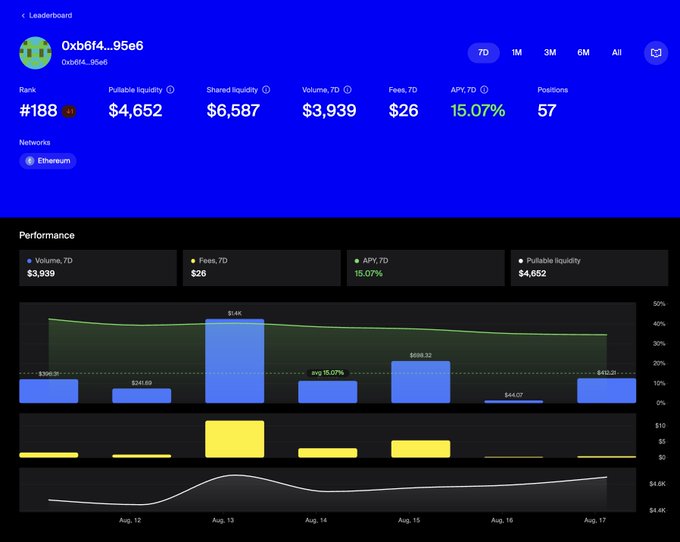 A leaderboard dashboard shows wallet "0xb6f4...95e6" ranked #188 on Ethereum with $4,652 pullable liquidity, $6,587 shared liquidity, $3,939 7D volume, $26 fees, and 15.07% APY across 57 positions, supporting the post's example of how the user farmed using 1inch Aqua starting from ~$82 in USDC and WETH.