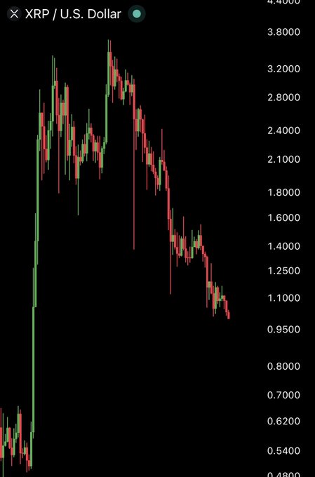 The image shows a candlestick chart of XRP/U.S. Dollar trading activity, with the price declining from a peak near $3.80 down to approximately $0.95, visually confirming the post's claim that XRP has just fallen below $1 for the first time since November 2024.