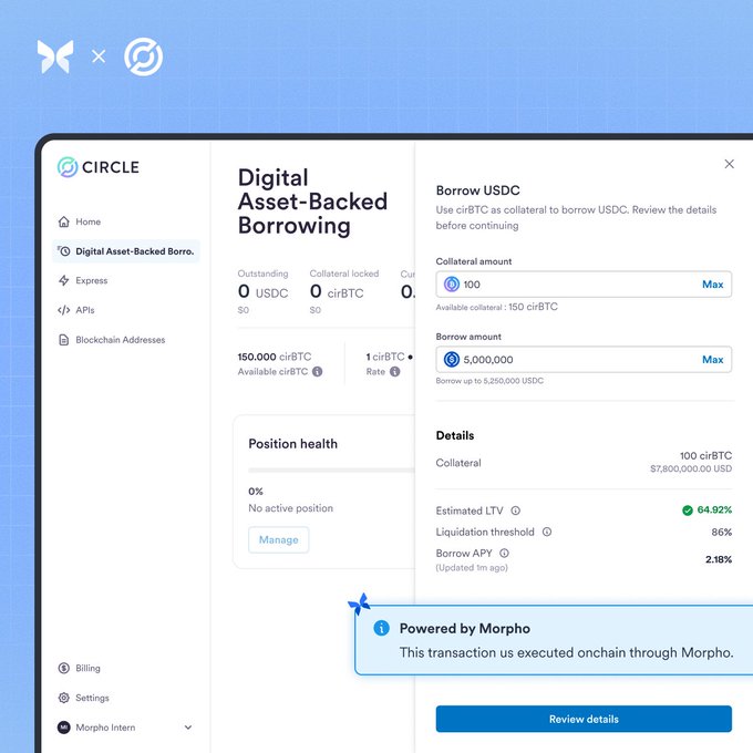 A screenshot of a 'Digital Asset-Backed Borrowing' interface by Circle and Morpho, showing options to borrow USDC using cirBTC as collateral, with a borrow APY of 2.18%.