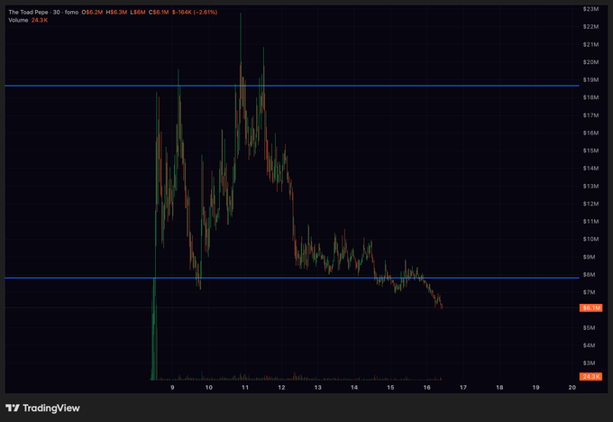 A TradingView 30-minute candlestick chart of "The Toad Pepe - 30" (ticker: $TOAD) shows a sharp pump peaking near $19M followed by a steep decline to around $5.6M, illustrating the disappointing price action referenced in the post about expectations of a PumpFun-style runner failing to materialize.