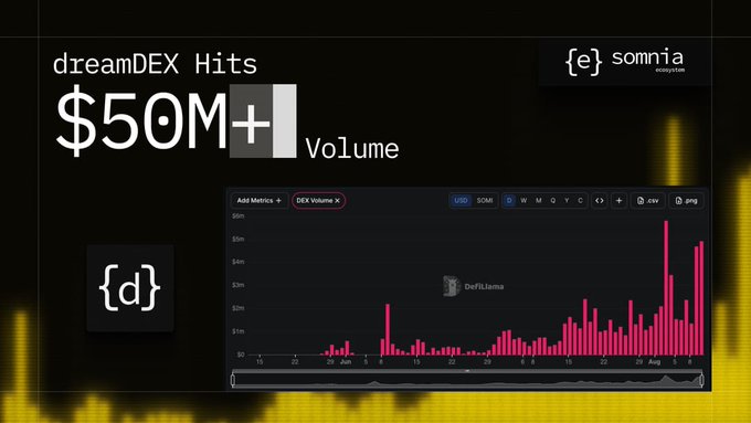 The image celebrates dreamDEX, the DeFi ecosystem of Somnia, highlighting its achievement of surpassing $50M in trading volume over the last 30 days, accompanied by a bar chart from DefiLlama showing the rising trend of DEX Volume alongside USD and SOMI tickers.