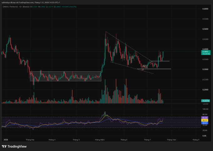 A TradingView candlestick chart for ONDO/TetherUS on Binance showing price action with technical indicators including a descending triangle pattern and RSI below.