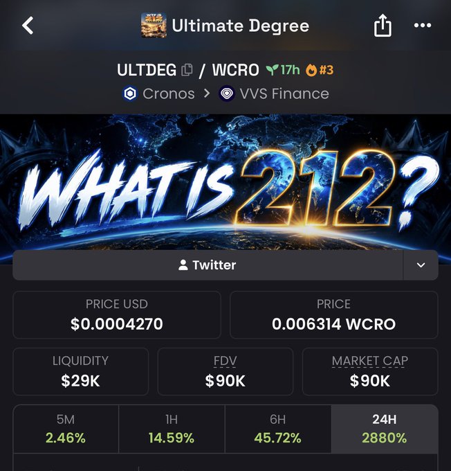 A cryptocurrency tracking app displaying "Ultimate Degree" (ULTDEG/WCRO) with a price of $0.0004270 USD, 0.0006314 WCRO, $29K liquidity, $90K FDV, and notable 24-hour gains of 2880%, accompanied by a "WHAT IS 212?" promotional banner.
