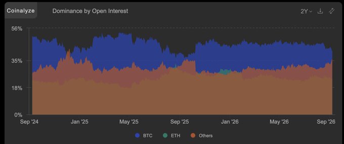 A Coinalyze stacked area chart titled 'Dominance by Open Interest' showing market share percentages for BTC, ETH, and Others from Sep '24 to Sep '26.