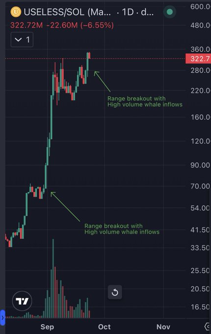 A daily candlestick chart of USELESS/SOL shows a price of 322.72M, down 6.55%, with two annotated "Range breakout with High volume whale inflows" moments — one near 70M in early September and another near 280M-300M in late September — visually reinforcing the post's claim that the token's current breakout mirrors its earlier 70M breakout pattern, supported by a notable volume spike on the more recent move.