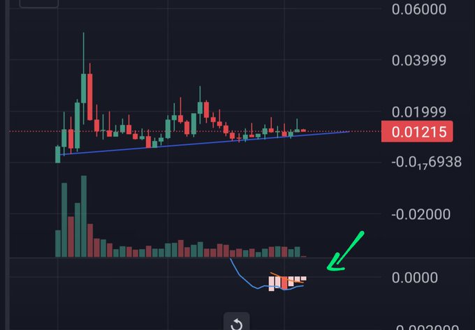 A cryptocurrency candlestick chart shows price movements with a price level marked at 0.01215, with a green arrow pointing toward a small candle near the bottom of the chart.