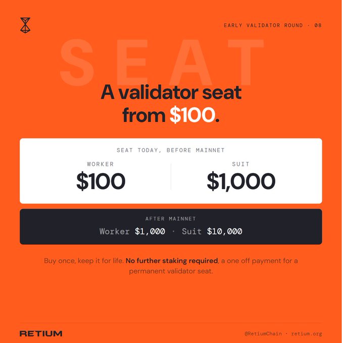 The image is a promotional graphic for Retium's "Early Validator Round · 08," advertising validator seats starting at $100 ($1,000 for a "Suit" tier) before mainnet, compared to post-mainnet prices of $1,000 and $10,000 respectively. The accompanying post emphasizes this as a limited-time opportunity to lock in a 90% discount on a permanent validator seat.