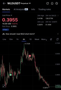 The image shows the WLD/USDT perpetual trading chart on a 4-hour timeframe, with the last price at 0.3955 USDT (down 6.51%), reinforcing the post's claim of taking profit on $WLD before the decline. A floating AI assistant prompt "How should I read WLD short-term?" is visible alongside the candlestick chart showing a clear downtrend from highs near 0.7228.