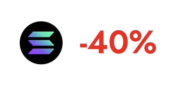 The image features the Solana logo next to bold red "-40%" text, highlighting a stark price decline, while the accompanying post contrasts this drop with Solana's underlying ecosystem growth in 2026, including record-high RWA value and dominance in tokenized stock trading.