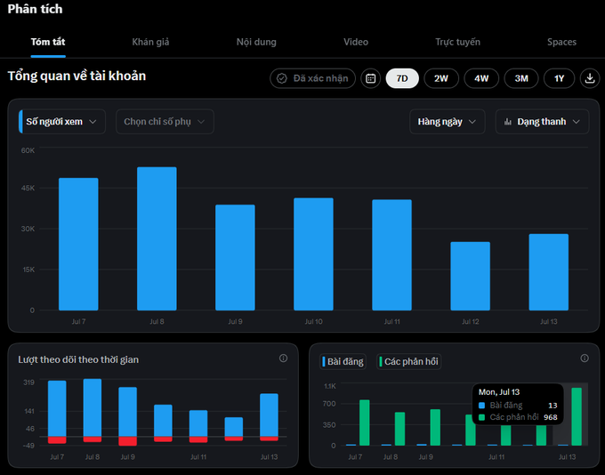 A Twitter/X analytics dashboard in Vietnamese (Phân tích) showing account overview with a bar chart of view counts from Jul 7-13 ranging from 15K to 45K, follower growth chart, and engagement metrics including posts and replies for Mon, Jul 13.