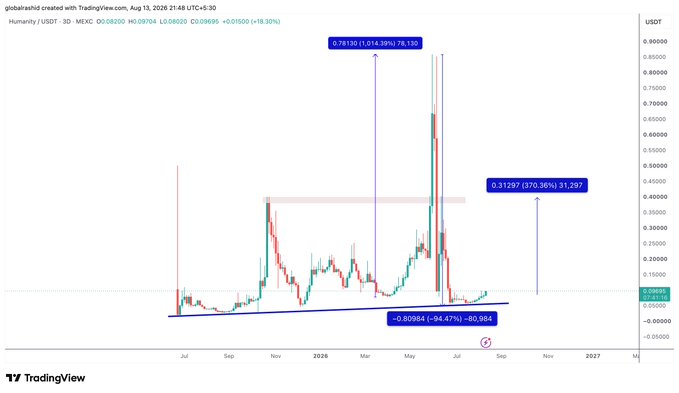 A TradingView candlestick chart for the Humanity (USDT) token on the MEXC exchange, titled 'globalexdid created with TradingView.com, Aug 13, 2026 21:48 UTC+5:30'. The chart shows a highly volatile asset with annotations indicating a previous high of '0.76190' and a drop of '-0.80994 (-94.47%)'.