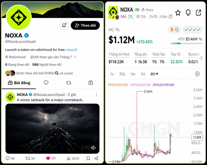 The image shows the NOXA token's official X account (@NoxaLaunchpad) with 586 followers alongside a price chart showing $NOXA at $1.12M, up 210.42%, with an ATH of $3.46M—visually confirming the "x3 pump" referenced in the post following the account's return under the CTO's management.
