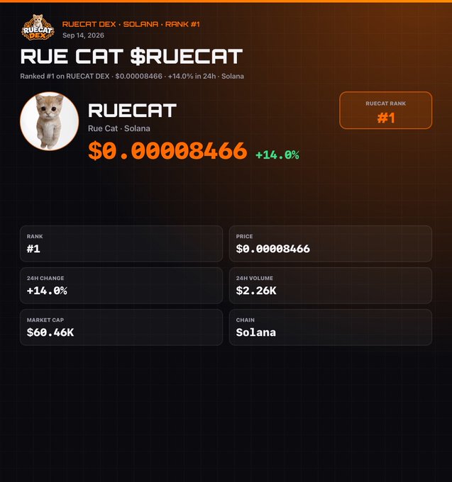 A screenshot of the RUECAT DEX ranking page showing the $RUECAT token (Rue Cat on Solana) at rank #1, priced at $0.00008466 with a +14.0% change, $2.26K 24H volume, and $60.46K market cap as of Sep 14, 2026.