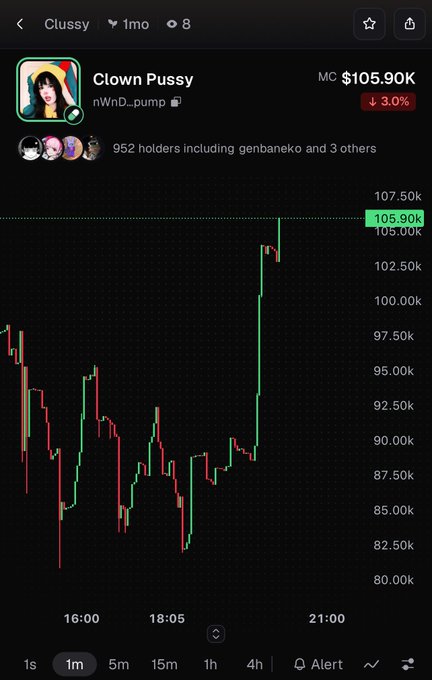 A cryptocurrency chart for the meme coin "Clown Pussy" (nWnd_pump) showing a price of $105.90K, down 3.0% over 1 month.