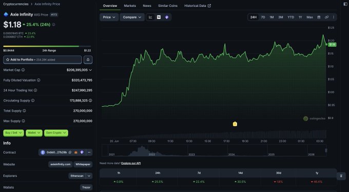 The image shows a chart with multiple lines showing a change, which appears to be related to cryptocurrency values or shares of cryptocurrency-based companies such as AxS. The chart's title reads "AXS up 25%+ in the last 24 hours". The post is also titled "AXS up 25%+ in the last 24 hours" and has an image with a caption that says, "Focus on what is in the image and how it relates to the post."