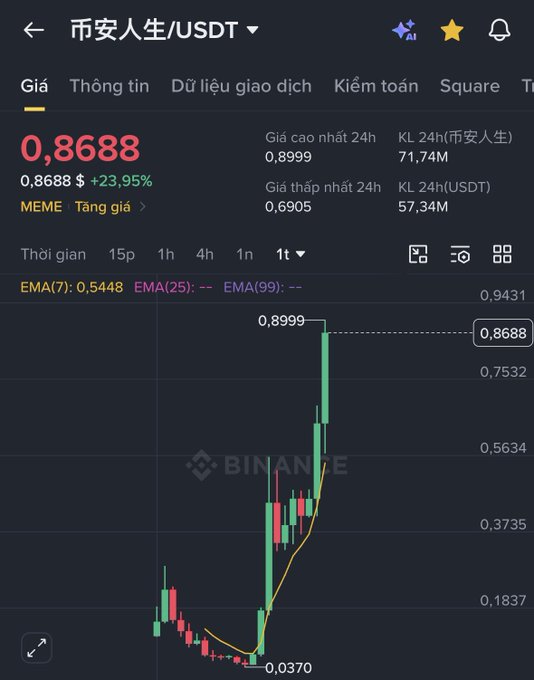 The image displays a dark blue screen with a price chart that shows two different stock markets - one showing Bitcoin prices going up and another showing U.S Dollar prices decreasing. The charts are color-coded, with red representing increasing prices and green for decreasing prices. Below these price charts, there is text written in Vietnamese explaining the trends observed on the screen. This information indicates that this image may be related to a post on social media or an online news platform discussing stock markets and cryptocurrency trends.