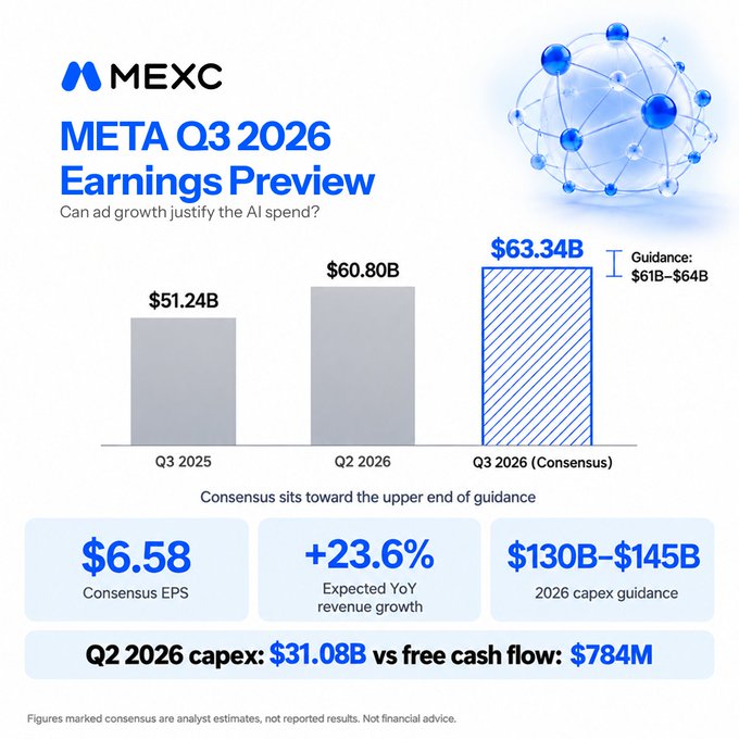 The image is a MEXC Research earnings preview infographic for Meta ($META), displaying Q3 2026 consensus revenue of $63.34B (toward the upper end of $61B–$64B guidance), expected EPS of $6.58, and YoY revenue growth of +23.6%, while highlighting the stark gap between Q2 2026 capex of $31.08B versus free cash flow of just $784M—directly addressing the post's question about whether ad growth can justify Meta's massive AI spending.