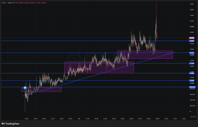 A TradingView chart for BTCUSDT (Bitcoin) on a 1-minute timeframe, showing price action with horizontal support/resistance levels and purple shaded boxes indicating trade setups.