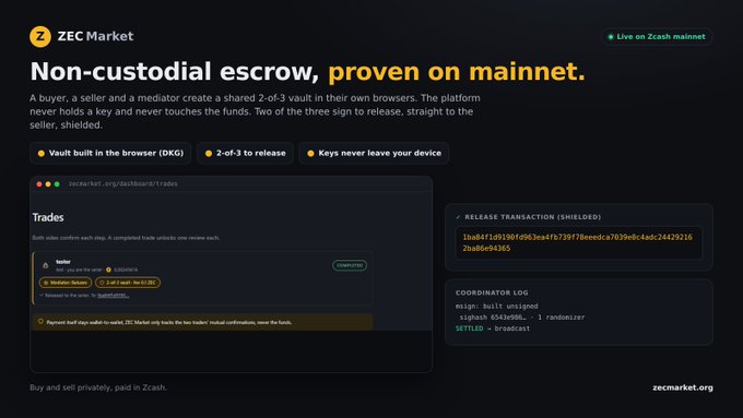 A screenshot of a website for 'ZEC Market' advertising 'Non-custodial escrow, proven on mainnet,' detailing features like 'Vault built in the browser (DKG)' and '2-of-3 to release,' with a dashboard showing trades and a 'Release Transaction (SHIELDED)' hash.