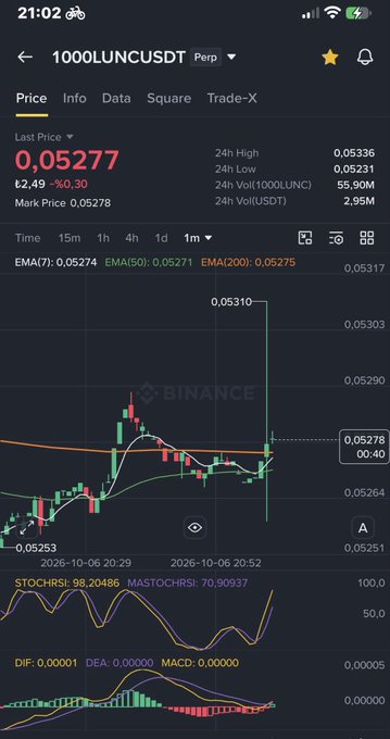 A Binance app screenshot displays the 1000LUNCUSDT Perpetual trading pair at a price of 0.05277, down 2.49%, with candlestick chart data and technical indicators (STOCHRSI, MACD) shown for October 2026.