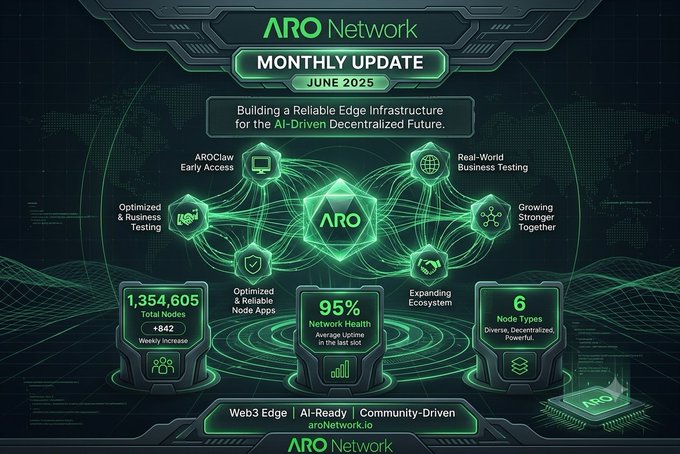 A futuristic green and black infographic titled "ARO Network Monthly Update - June 2025" showcasing the project's tagline "Building a Reliable Edge Infrastructure for the AI-Driven Decentralized Future," with key metrics of 1,354,605 total nodes (+842 weekly increase), 95% network health average uptime, and 6 node types, surrounded by hexagonal icons representing initiatives like AROClaw Early Access, Real-World Business Testing, and Expanding Ecosystem.
