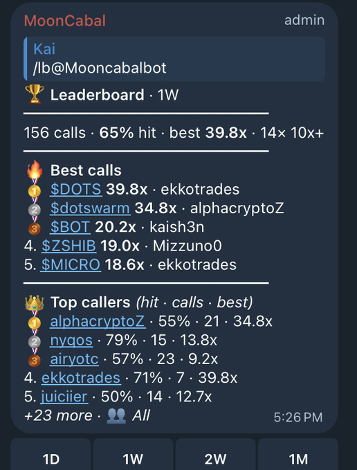 A Telegram bot screenshot showing the MoonCabal leaderboard for 'Kai' with stats like 156 calls, 65% hit rate, and a best of 39.8x, listing best calls such as $DOTS, $BOT, and $ZSHIB along with top callers including alphacryptoZ and ekkotrades.