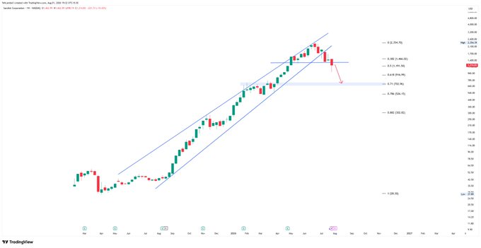 A candlestick chart on TradingView shows Reliance Industries (NSE) on a weekly timeframe, displaying an ascending channel pattern with Fibonacci extension levels marked, including key levels like 1.272 (564.79), 0.382 (446.02), and a 1.28% extension low at 220.00. The recent bearish candle breaking below the channel suggests potential further downside toward lower Fibonacci support levels, aligning with the technical analysis post.