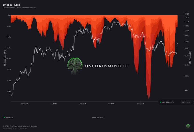 A dark-themed financial chart titled 'Bitcoin - Loss' by On-Chain Mind, displaying realized loss in BTC and BTC price (USD) from Jan 2024 to Jan 2026, with an AGE COHORTS filter option.
