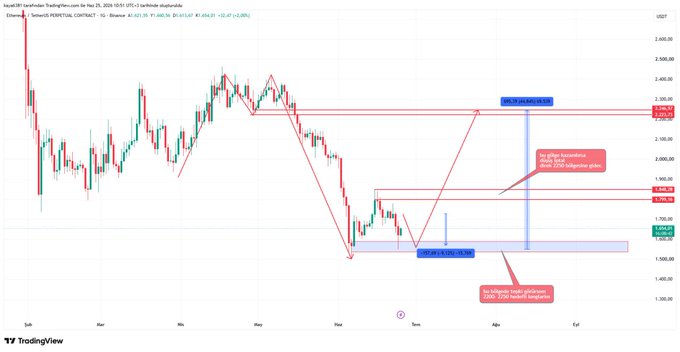 A TradingView chart of Ethereum (ETH/USD PERPETUAL CONTRACT on Binance) showing a bearish trend from February through June 2026, with price dropping from around $2,500 to $1,500, marked with key resistance at $2,205-$2,225, a target zone near $1,580, and annotations indicating a potential pullback entry near $1,700 or a long position if price breaks above it, aligning with the post's analysis of catching a short trade and waiting for a bullish re-entry.