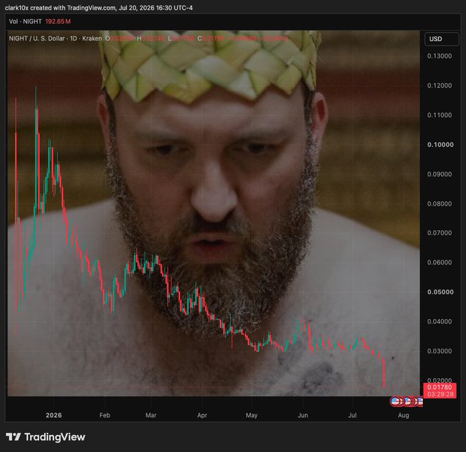 TradingView candlestick chart of NIGHT/U.S. Dollar dated July 20, 2026, showing a steep decline from ~$0.12 to ~$0.018, overlaid with an image of a bearded man wearing a leafy crown.