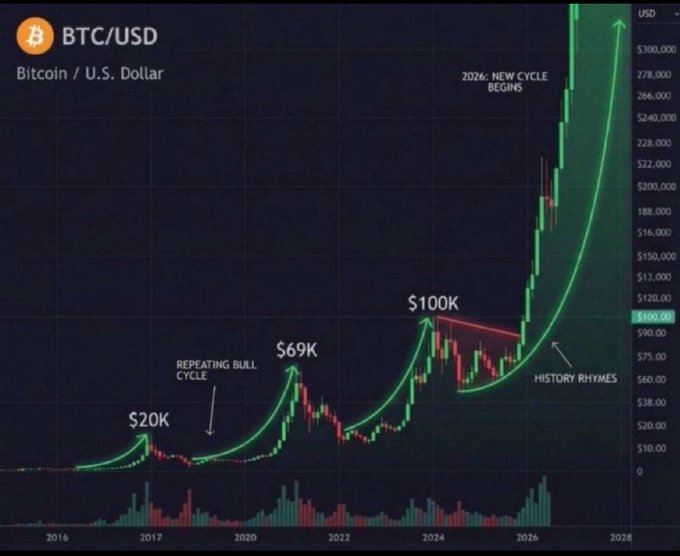 A BTC/USD (Bitcoin/U.S. Dollar) price chart from 2016 to 2028 showing a repeating bull cycle pattern, with annotations marking peaks at $20K, $69K, and $100K, plus text reading '2026: NEW CYCLE BEGINS' and 'HISTORY RHYMES'.