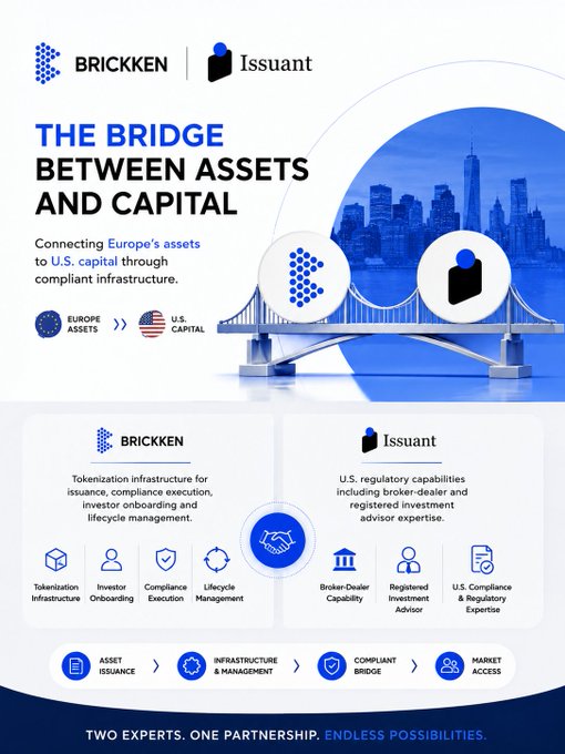 A promotional graphic for Brickken and Issuant titled "THE BRIDGE BETWEEN ASSETS AND CAPITAL," connecting Europe's assets to U.S. capital through tokenization infrastructure and regulatory capabilities.