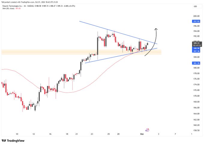 A TradingView stock chart showing Palantir Technologies Inc. (PLTR) with a bullish symmetrical triangle pattern and an upward breakout arrow.