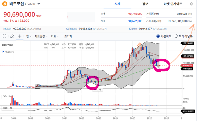 A BTC/KRW trading chart on 빗코인 (Bithumb) showing a price of 90,690,000 KRW with two purple circles highlighting key price levels and an orange arrow indicating an upward trend projection toward 150,000,000.