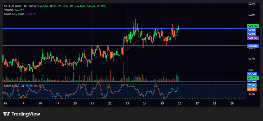 A 1-hour TradingView candlestick chart of $CETS (Cets On Gold) shows a strong uptrend, with price rallying from ~$8M to a current level of $22.5M (+6.20%), holding above the $20.6M SMA(20) and approaching resistance near $23.9M as the Stochastic oscillator sits in overbought territory (K: 75.69, D: 64.43).