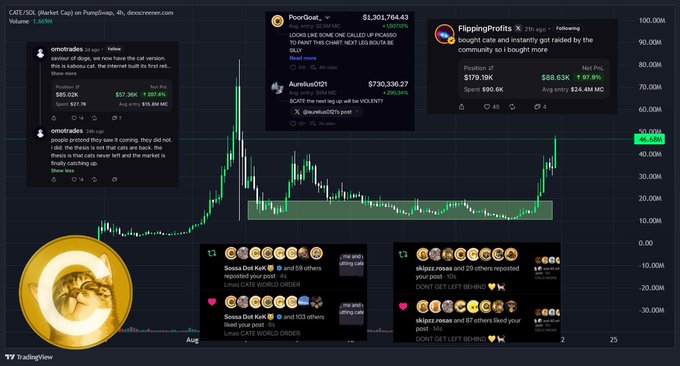 The image shows a candlestick chart of $CATE/$SOL on Pump.fun with several social media overlays highlighting community engagement—tweets from "PoorGoat" and "FlippingProfits" noting a $1.3M market cap and a recent low of $387.26K, plus TikTok repost notifications from "Sossa Dot Kofi" and "skipzz.rossa" about world order raids. These overlays visually support the post's claims of the token breaking out of its accumulation zone, surging nearly 4x in a day to roughly $88.83K PnL, and gaining traction through aggressive community raiding across platforms.