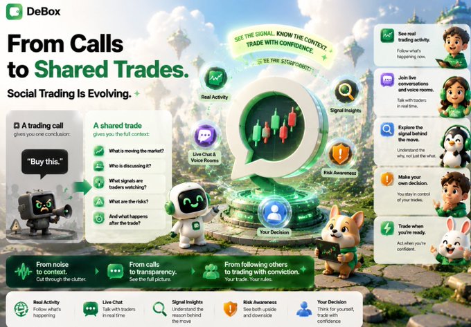 A DeBox promotional graphic titled "From Calls to Shared Trades. Social Trading Is Evolving." features cartoon mascots and icons illustrating a trading evolution—from trading calls to a shared trade platform with features like "Real Activity," "Signal Insights," "Live Chat & Voice Rooms," "Risk Awareness," and "Your Decision," aligning with the tagline "See the signal. Know the context. Trade with confidence."