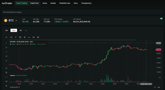A screenshot of the AccTrader trading platform showing a 5m candlestick chart for BTC (Bitcoin), priced at 80,784, up +3.92% with a 24h volume of $4,521,820,949.36.