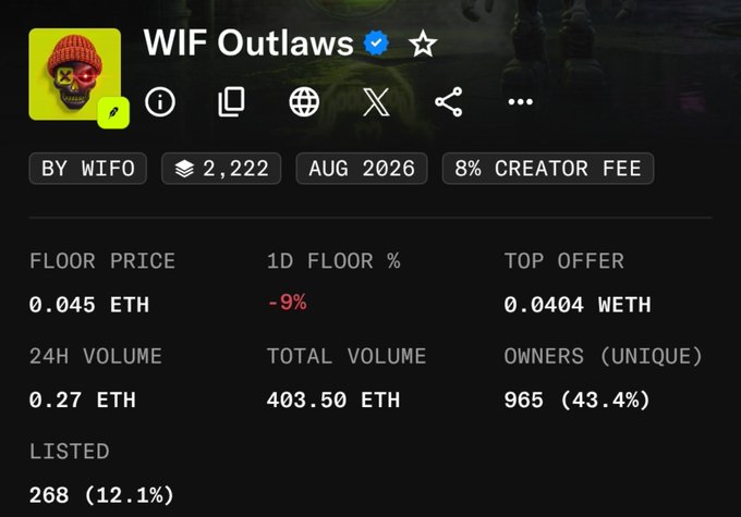 The image shows a statistics page for the "WIF Outlaws" NFT collection with a floor price of 0.045 ETH, total volume of 403.50 ETH, and 965 unique owners. This appears to be the NFT collection associated with the $WIF (Wif Outlaws) token referenced in the post, which discusses the creator's successful call to buy the token before its 10-20x price increase.