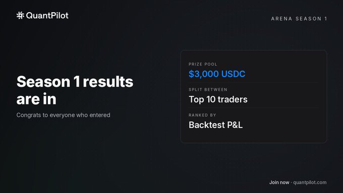 A QuantPilot promotional graphic announcing the Backtesting Arena Season 1 results, featuring a $3,000 USDC prize pool to be split among the top 10 traders ranked by Backtest P&L.