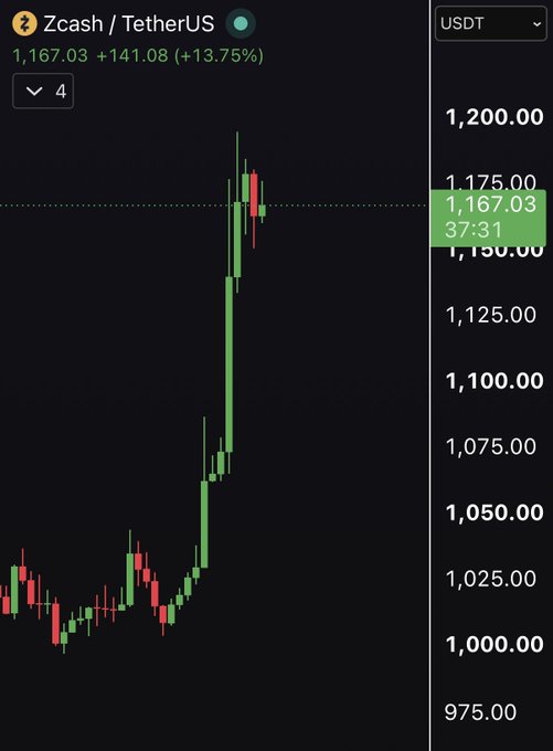 A Zcash (ZEC) trading chart priced in USDT showing a dramatic +13.75% gain to $1,167.03, with the price surging sharply from around $1,000 and approaching the $1,200 level, illustrating the explosive rally referenced in the post.